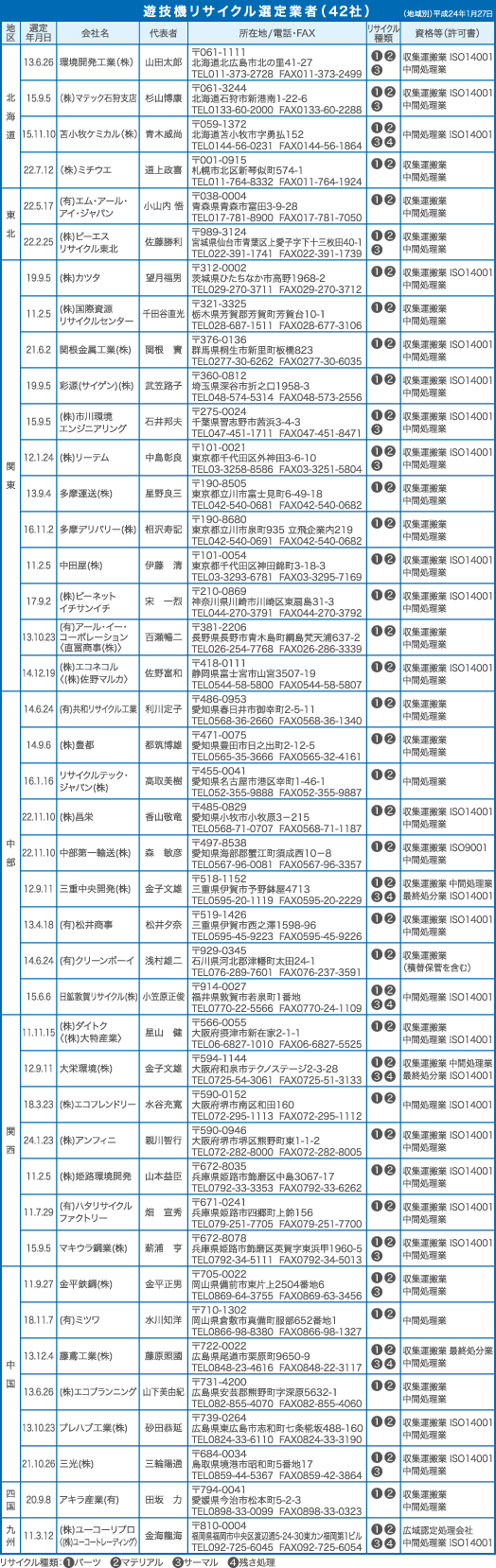 遊技機リサイクル選定業者一覧
