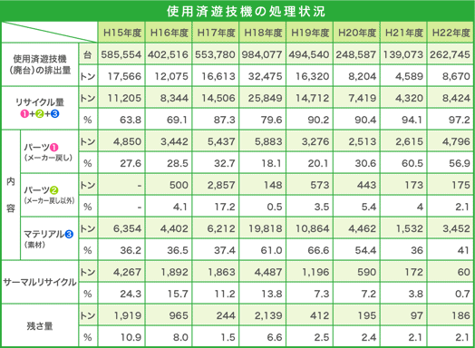 使用済遊技機の処理状況