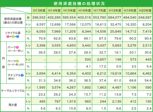 使用済遊技機の処理状況