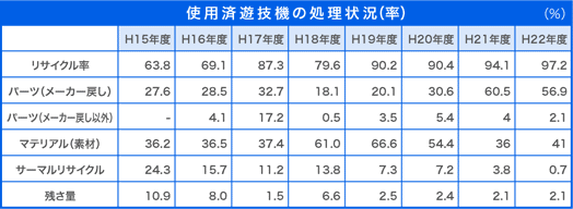 使用済遊技機の処理状況（率）