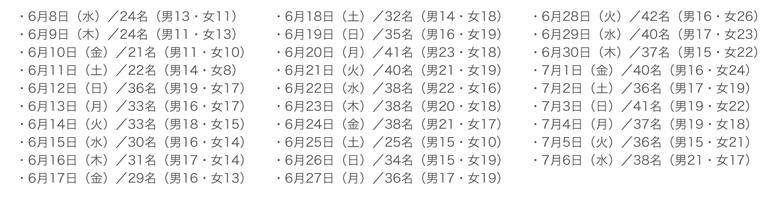 入浴者数-内訳